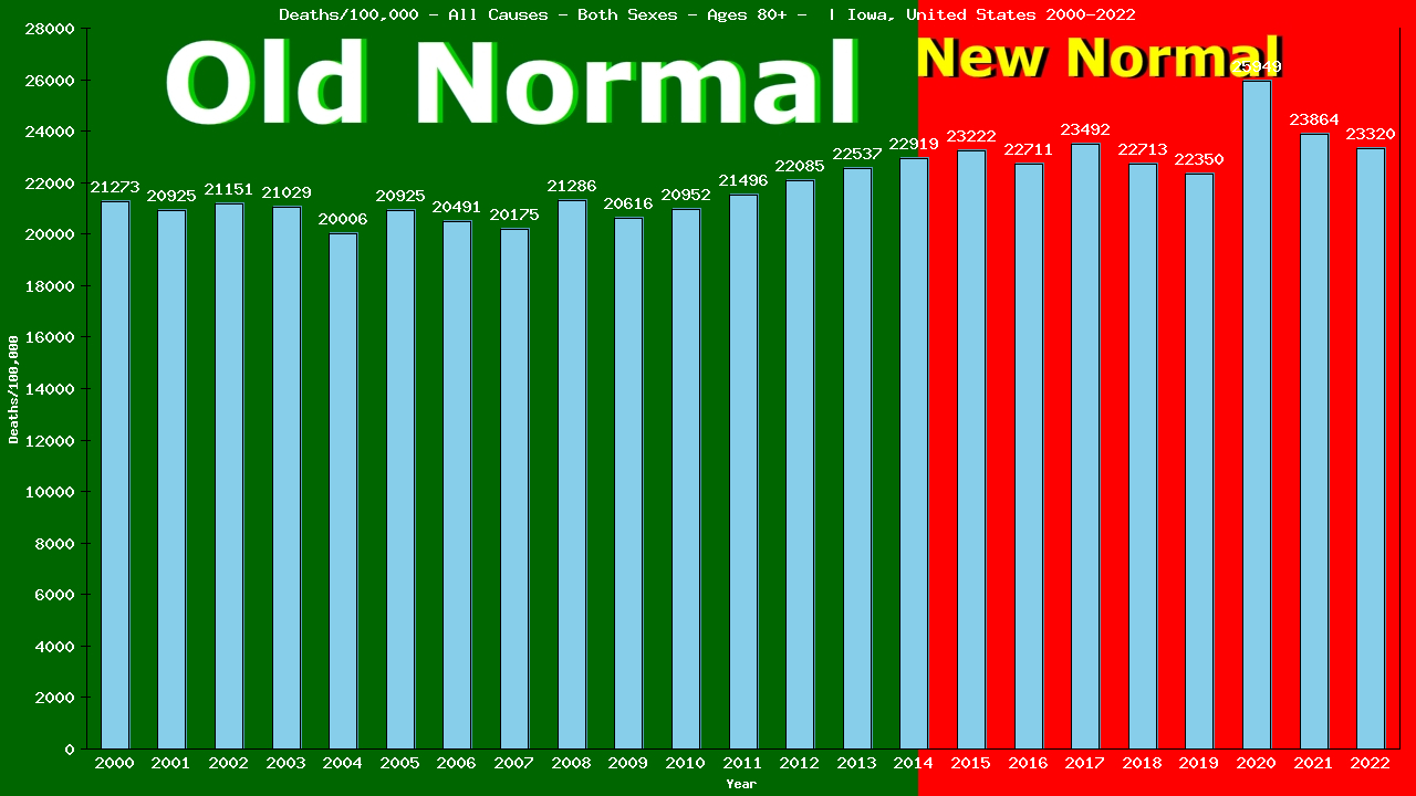 Graph showing Deaths/100,000 Both Sexes 80+ from All Causes